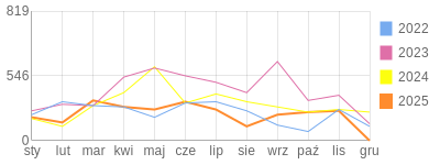 Wykres roczny blog rowerowy mroczny45.bikestats.pl